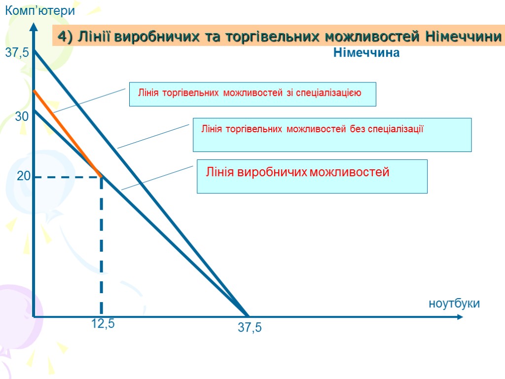 4) Лінії виробничих та торгівельних можливостей Німеччини Німеччина ноутбуки Комп’ютери 20 37,5 12,5 30